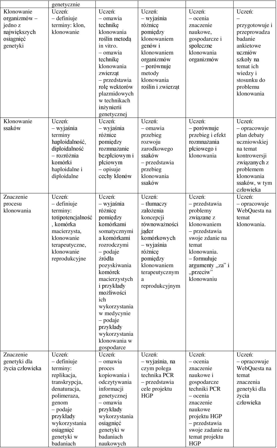 definiuje terminy: replikacja, transkrypcja, denaturacja, polimeraza, genom podaje przykłady wykorzystania osiągnięć genetyki w badaniach omawia technikę klonowania roślin metodą in vitro.