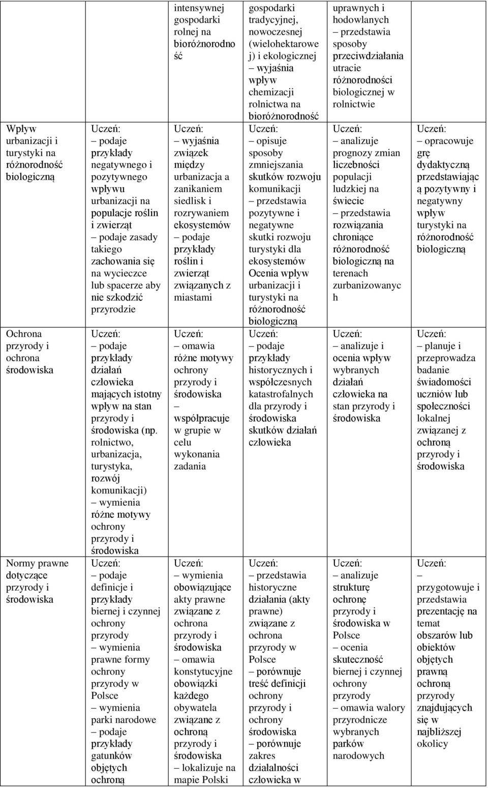 przyrody i środowiska (np.