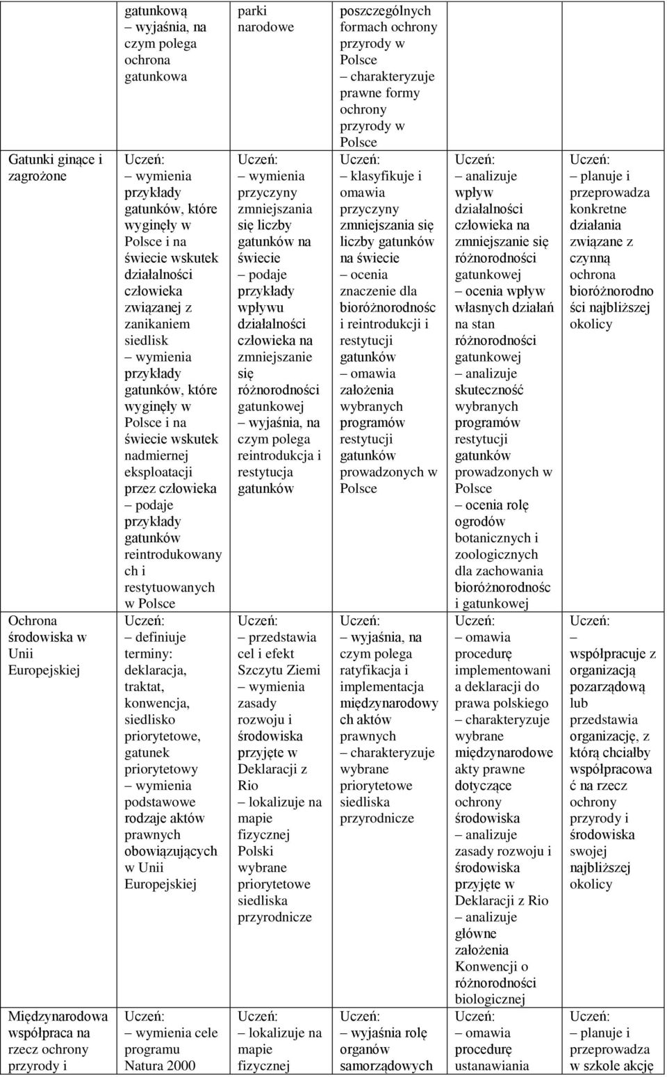 eksploatacji przez człowieka podaje przykłady gatunków reintrodukowany ch i restytuowanych w Polsce definiuje terminy: deklaracja, traktat, konwencja, siedlisko priorytetowe, gatunek priorytetowy