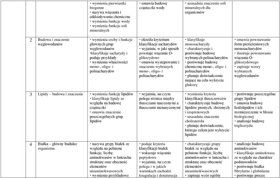 kryterium klasyfikacji sacharydów wyjaśnia, w jaki sposób powstaje wiązanie O- glikozydowe omawia występowanie i znaczenie wybranych mono-, oligo- i polisacharydów klasyfikuje monosacharydy