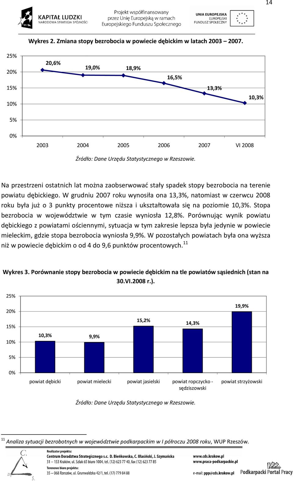VI 2008 Na przestrzeni ostatnich lat można zaobserwować stały spadek stopy bezrobocia na terenie powiatu dębickiego.