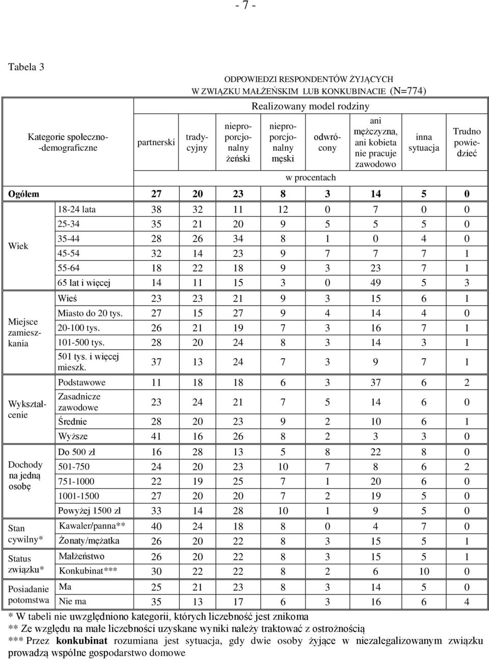jedną osobę Stan cywilny* Status związku* Posiadanie potomstwa 18-24 lata 38 32 11 12 0 7 0 0 25-34 35 21 20 9 5 5 5 0 35-44 28 26 34 8 1 0 4 0 45-54 32 14 23 9 7 7 7 1 55-64 18 22 18 9 3 23 7 1 65