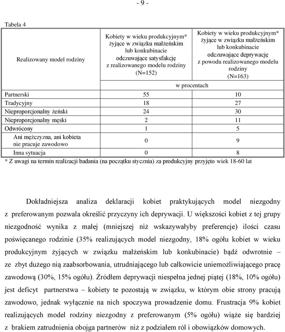 30 Nieproporcjonalny męski 2 11 Odwrócony 1 5 Ani mężczyzna, ani kobieta nie pracuje zawodowo 0 9 Inna sytuacja 0 8 * Z uwagi na termin realizacji badania (na początku stycznia) za produkcyjny