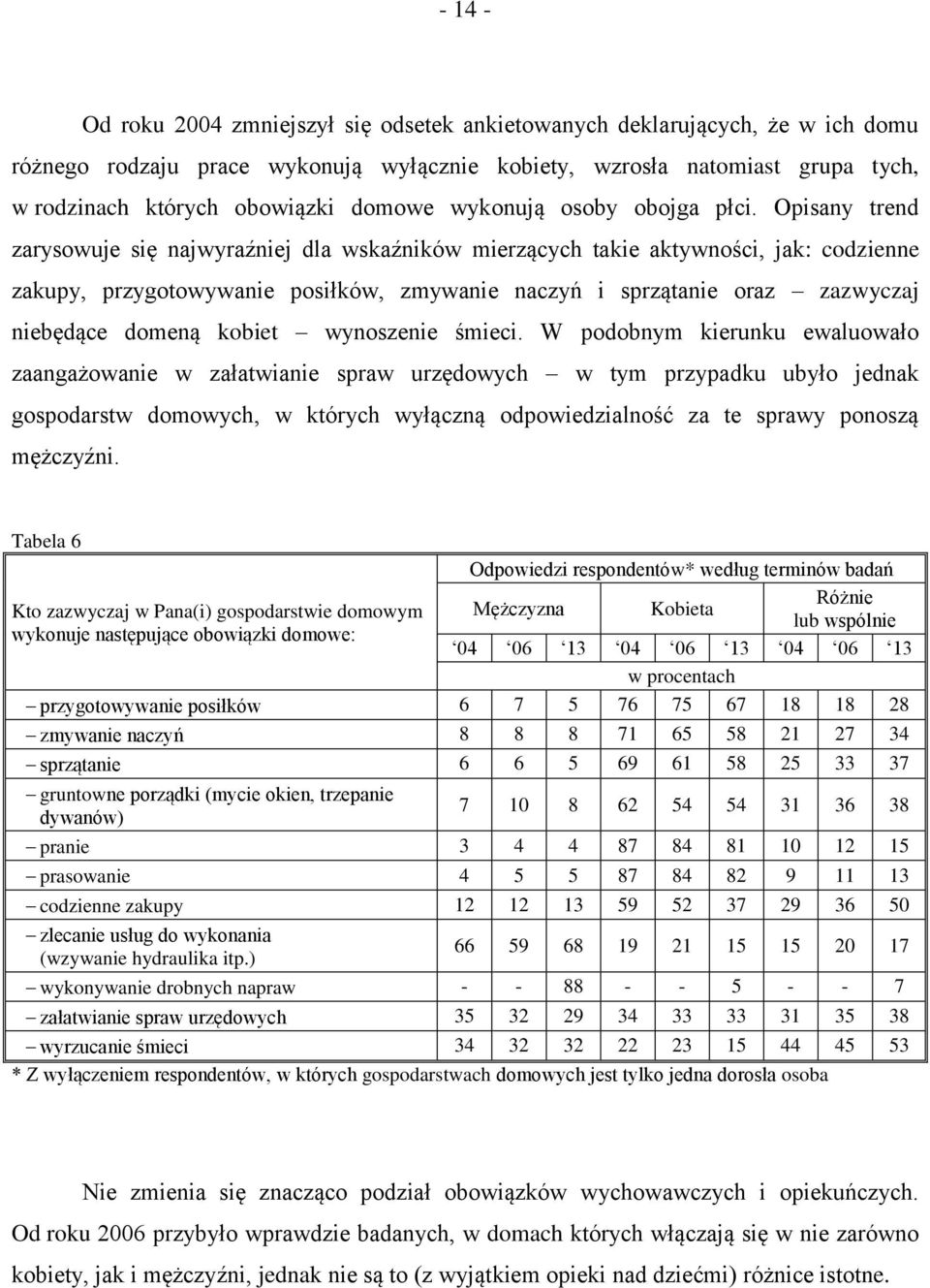 Opisany trend zarysowuje się najwyraźniej dla wskaźników mierzących takie aktywności, jak: codzienne zakupy, przygotowywanie posiłków, zmywanie naczyń i sprzątanie oraz zazwyczaj niebędące domeną