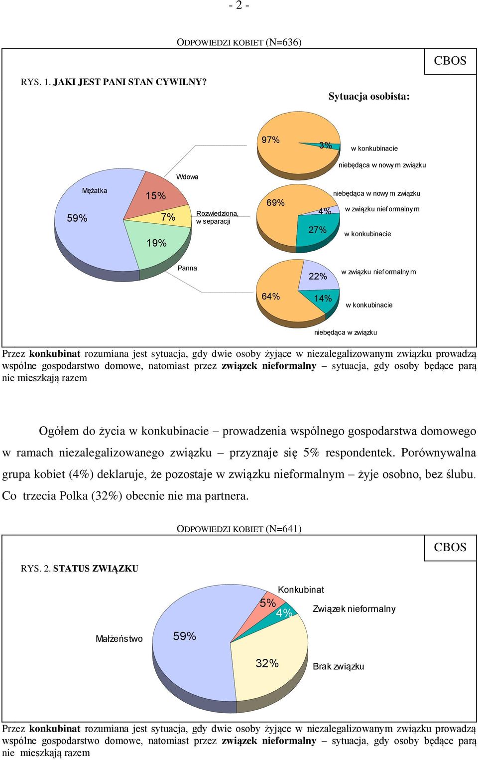 Panna 22% w związku nief ormalny m 64% 14% w konkubinacie niebędąca w związku Przez konkubinat rozumiana jest sytuacja, gdy dwie osoby żyjące w niezalegalizowanym związku prowadzą wspólne