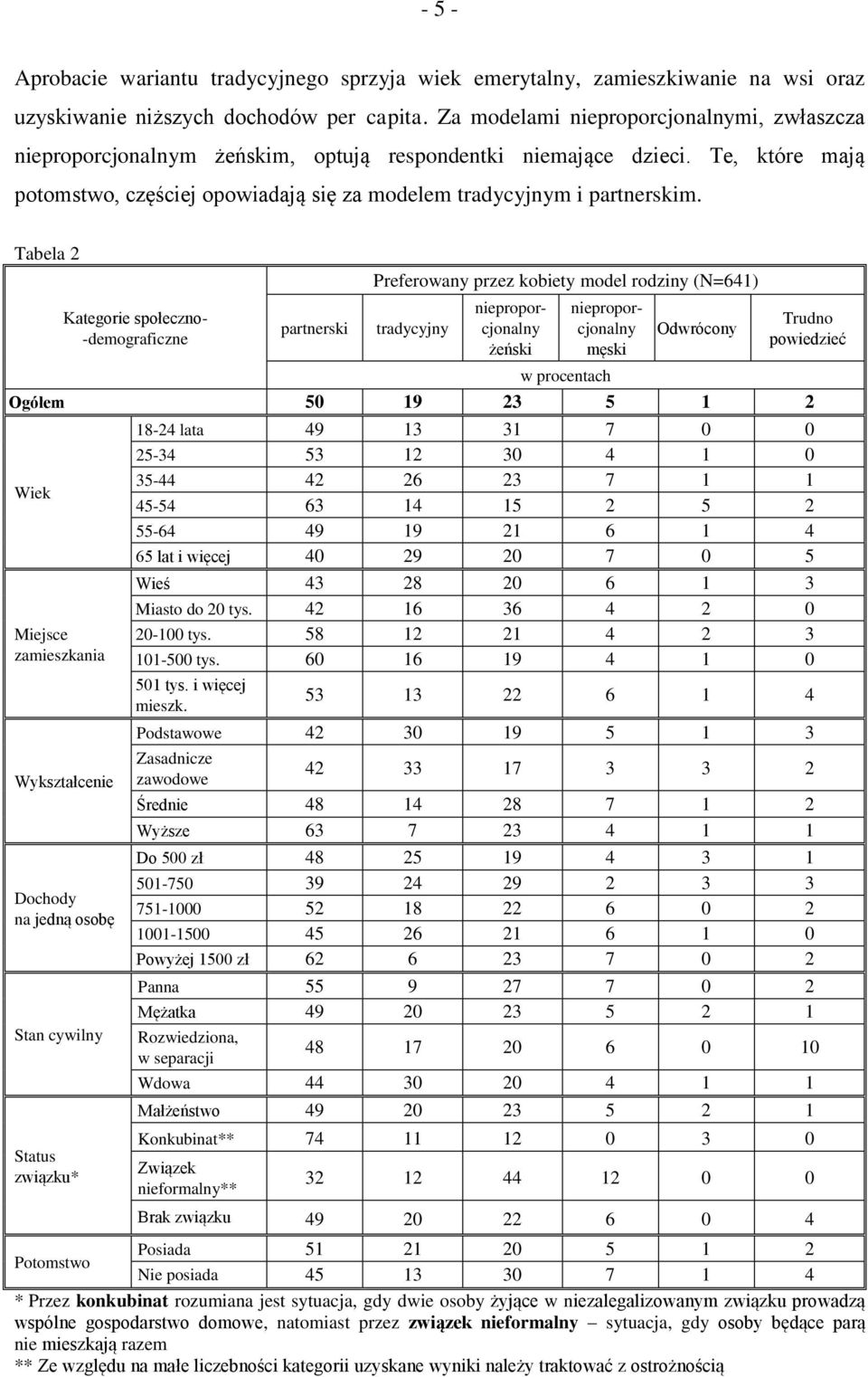 Tabela 2 Kategorie społeczno- -demograficzne partnerski Preferowany przez kobiety model rodziny (N=641) tradycyjny nieproporcjonalny żeński nieproporcjonalny męski w procentach Odwrócony Trudno