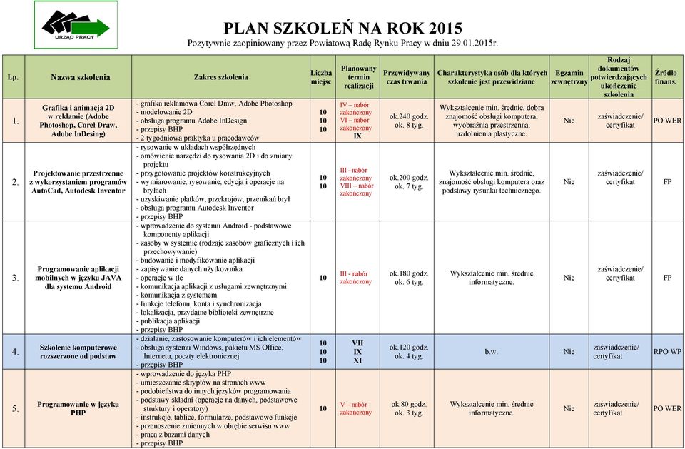 języku JAVA dla systemu Android Szkolenie komputerowe rozszerzone od podstaw Programowanie w języku PHP - grafika reklamowa Corel Draw, Adobe Photoshop - modelowanie 2D - obsługa programu Adobe