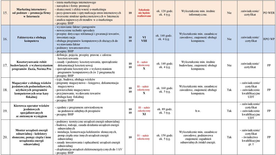 jezdniowych podnośnikowych, użytkowych programów komputerowych oraz kasy fiskalnej Kierowca operator wózków jezdniowych specjalizowanych ze zmiennym wysięgiem Monter urządzeń energii odnawialnej -