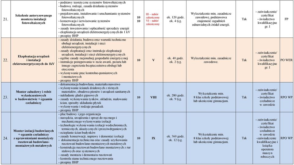 czeladniczy Monter izolacji budowlanych + egzamin czeladniczy z uprawnieniami montażysty rusztowań budowlanomontażowych metalowych - podstawy teoretyczne systemów fotowoltaicznych - budowa, rodzaje,