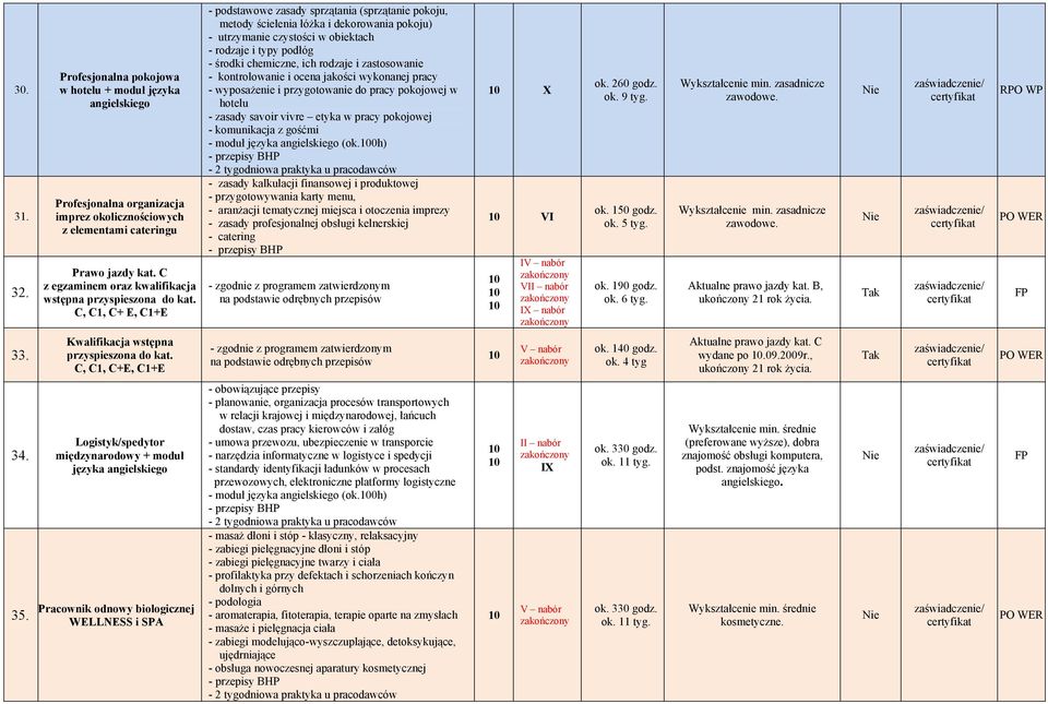 C, C1, C+ E, C1+E - podstawowe zasady sprzątania (sprzątanie pokoju, metody ścielenia łóżka i dekorowania pokoju) - utrzymanie czystości w obiektach - rodzaje i typy podłóg - środki chemiczne, ich