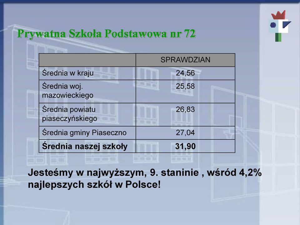 26,83 Średnia gminy Piaseczno 27,04 Średnianaszejszkoły