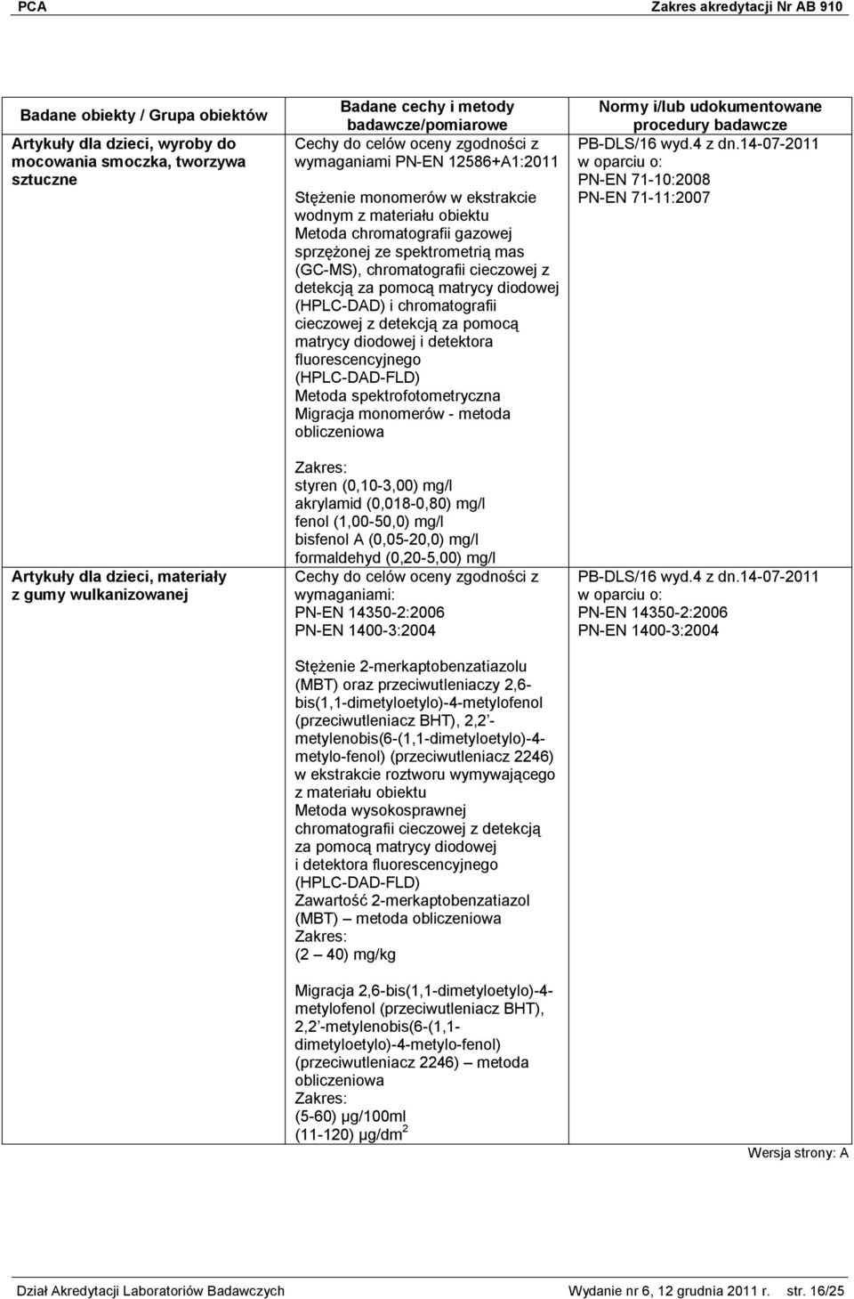 detekcją za pomocą matrycy diodowej i detektora fluorescencyjnego (HPLC-DAD-FLD) Metoda spektrofotometryczna Migracja monomerów - metoda styren (0,10-3,00) mg/l akrylamid (0,018-0,80) mg/l fenol