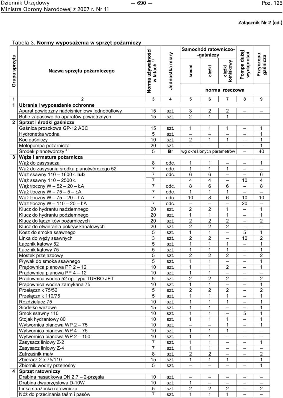 wydajności norma rzeczowa Przyczepa gaśnicza 5 6 7 8 9 1 Ubrania i wyposażenie ochronne Aparat powietrzny nadciśnieniowy jednobutlowy 15 szt. 3 2 2 Butle zapasowe do aparatów powietrznych 15 szt.