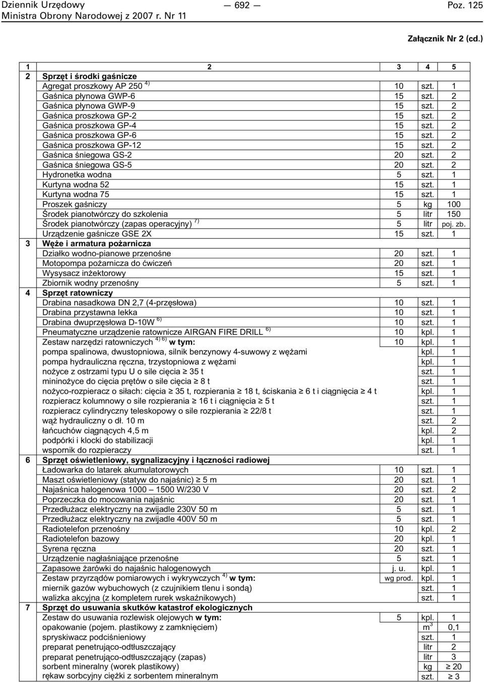 1 Kurtyna wodna 52 15 szt. 1 Kurtyna wodna 75 15 szt. 1 Proszek gaśniczy 5 kg 100 Środek pianotwórczy do szkolenia 5 litr 150 Środek pianotwórczy (zapas operacyjny) 7) 5 litr poj. zb.