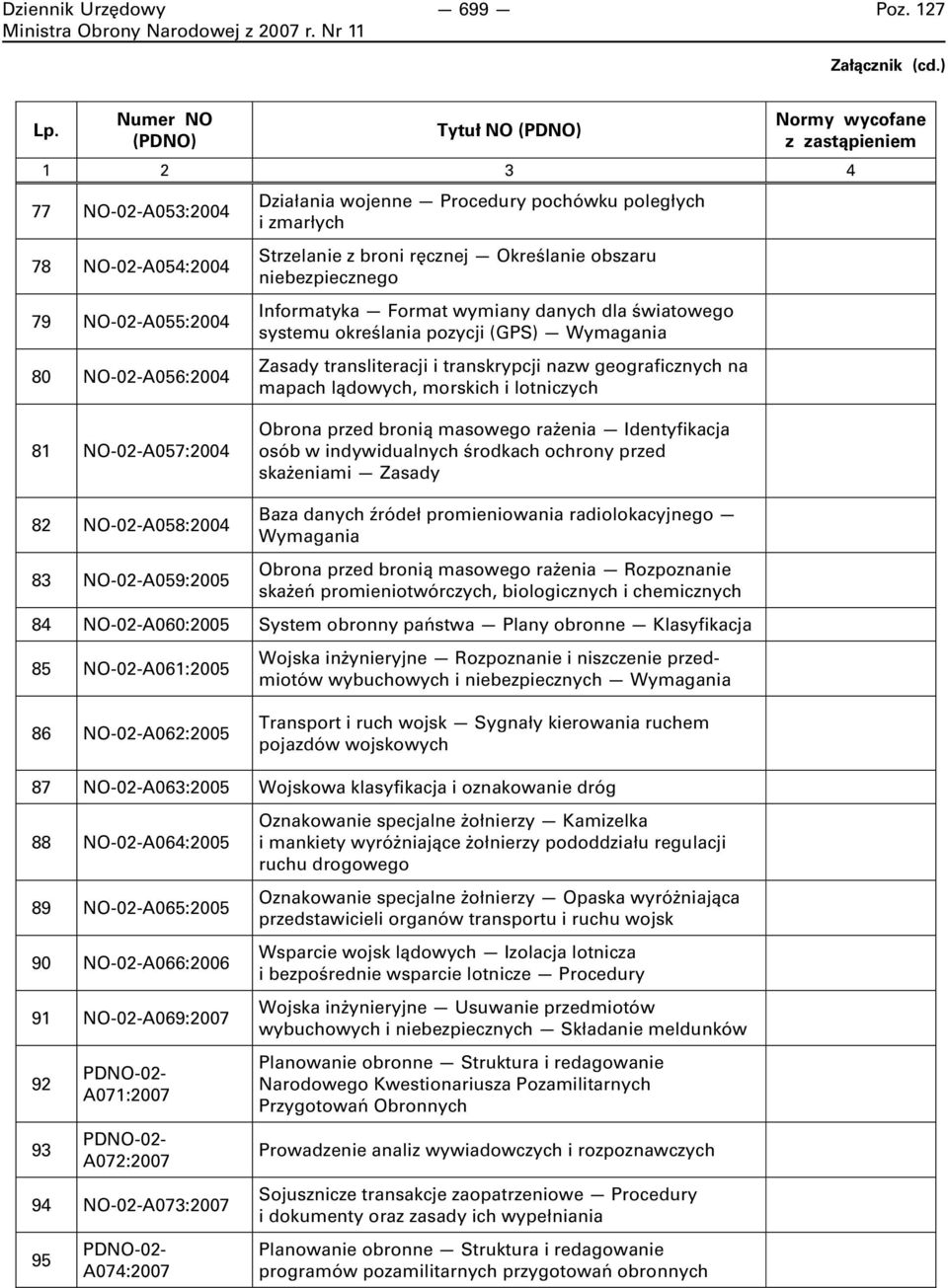 lotniczych 81 NO-02-A057:2004 Obrona przed bronią masowego rażenia Identyfikacja osób w indywidualnych środkach ochrony przed skażeniami Zasady 82 NO-02-A058:2004 83 NO-02-A059:2005 Baza danych