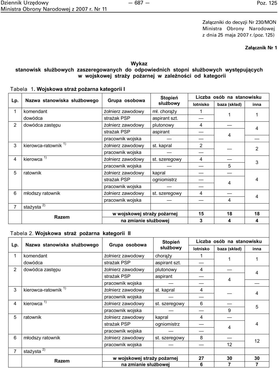 Wojskowa straż pożarna kategorii I Nazwa stanowiska służbowego Grupa osobowa Stopień Liczba osób na stanowisku służbowy lotnisko baza (skład) inna 1 komendant żołnierz zawodowy mł.