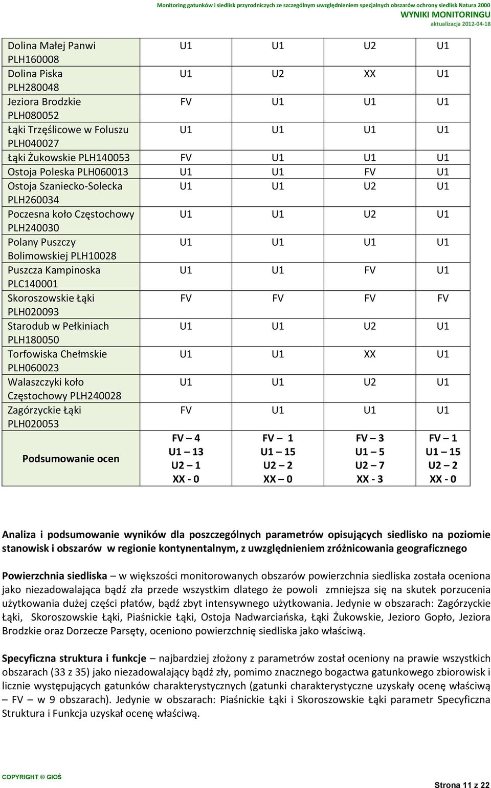 Pełkiniach U2 PLH180050 Torfowiska Chełmskie XX PLH060023 Walaszczyki koło U2 Częstochowy PLH240028 Zagórzyckie Łąki PLH020053 FV Podsumowanie ocen FV 4 13 U2 1 FV 1 15 U2 2 XX 0 FV 3 5 U2 7 XX - 3