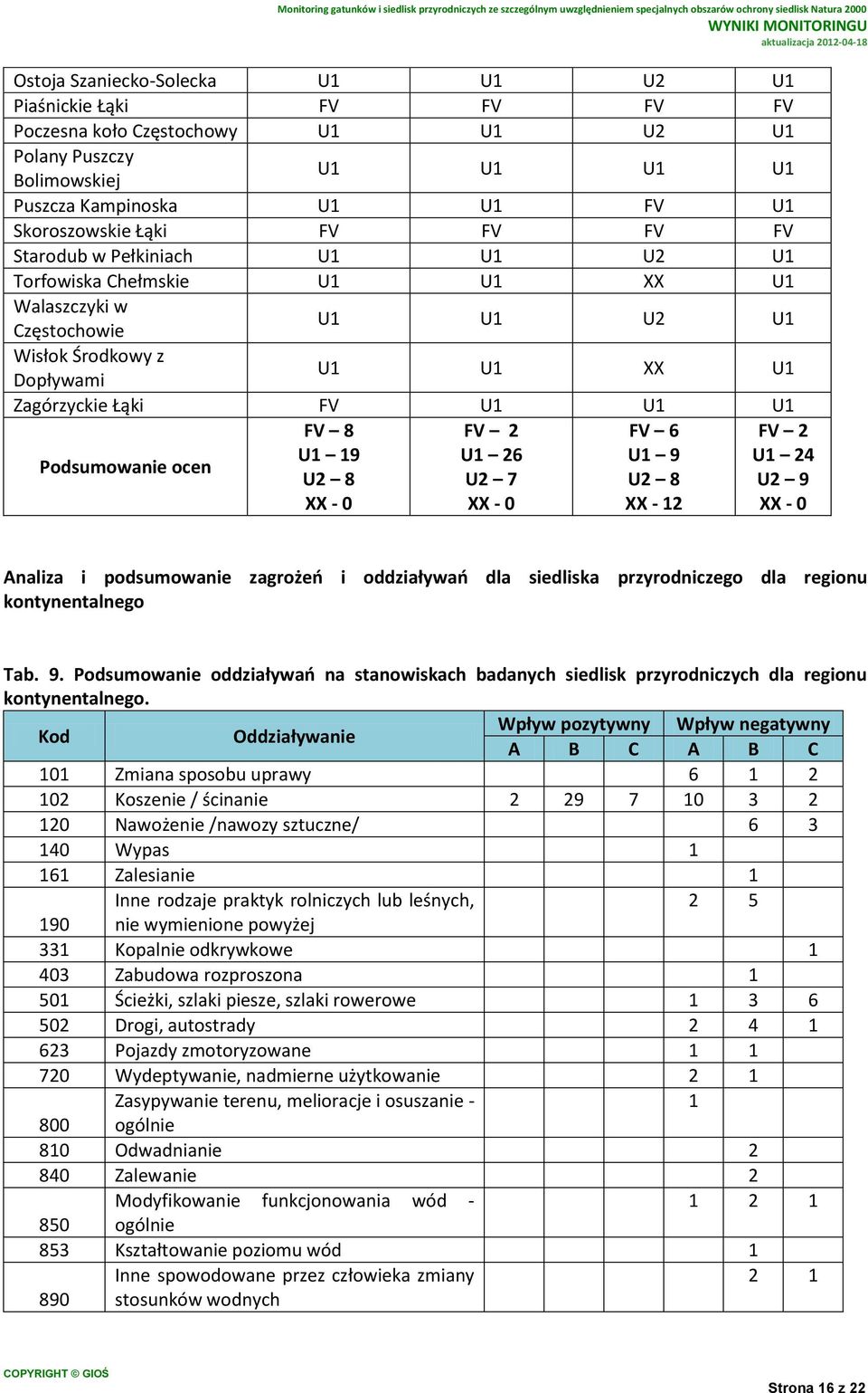 podsumowanie zagrożeń i oddziaływań dla siedliska kontynentalnego przyrodniczego dla regionu Tab. 9.