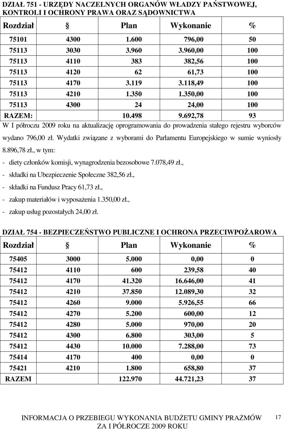 692,78 93 W I półroczu 2009 roku na aktualizację oprogramowania do prowadzenia stałego rejestru wyborców wydano 796,00 zł. Wydatki związane z wyborami do Parlamentu Europejskiego w sumie wyniosły 8.