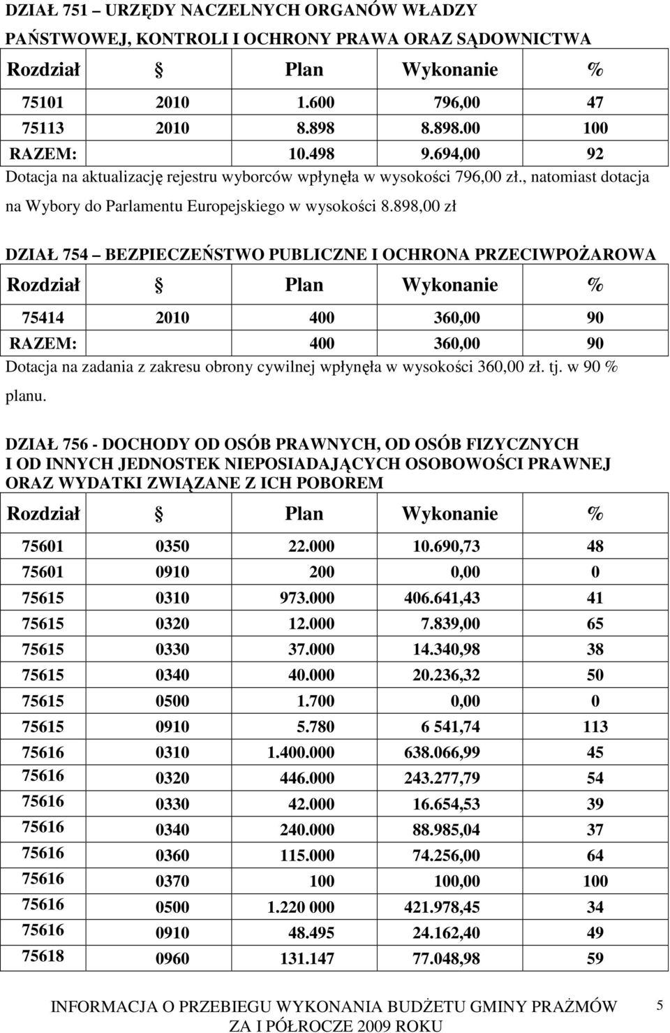 898,00 zł DZIAŁ 754 BEZPIECZEŃSTWO PUBLICZNE I OCHRONA PRZECIWPOśAROWA 75414 2010 400 360,00 90 RAZEM: 400 360,00 90 Dotacja na zadania z zakresu obrony cywilnej wpłynęła w wysokości 360,00 zł. tj.