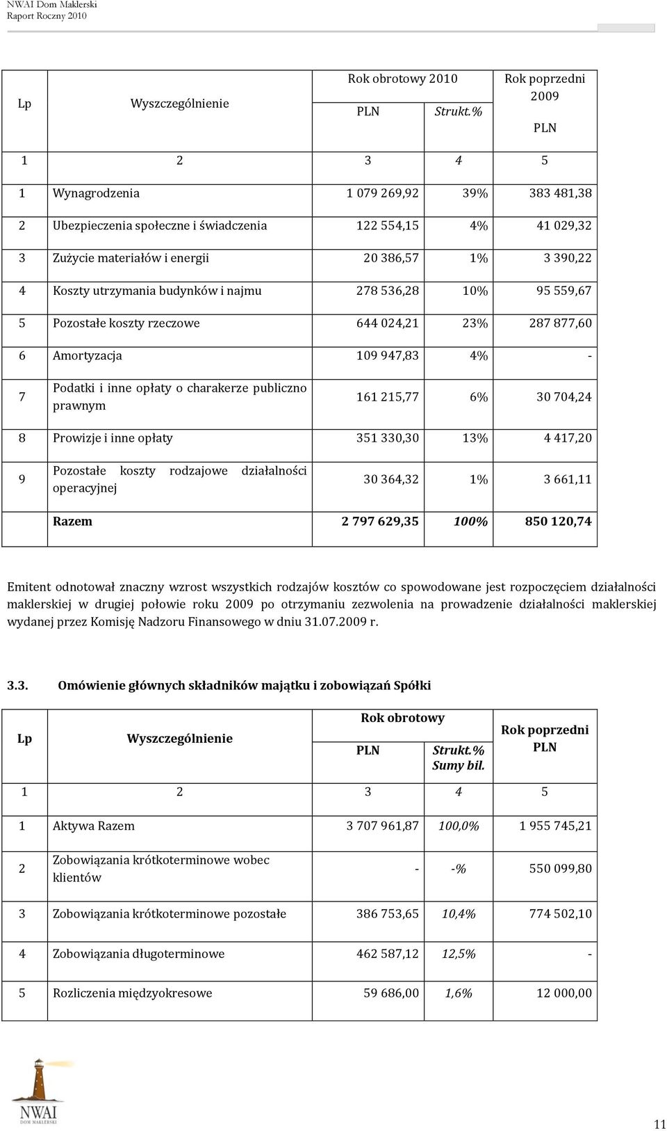 Koszty utrzymania budynków i najmu 278 536,28 10% 95 559,67 5 Pozostałe koszty rzeczowe 644 024,21 23% 287 877,60 6 Amortyzacja 109 947,83 4% - 7 Podatki i inne opłaty o charakerze publiczno prawnym