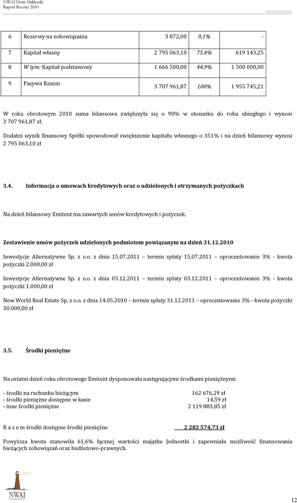 Dodatni wynik finansowy Spółki spowodował zwiększenie kapitału własnego o 351% i na dzień bilansowy wynosi 2 795 063,10 zł 3.4.