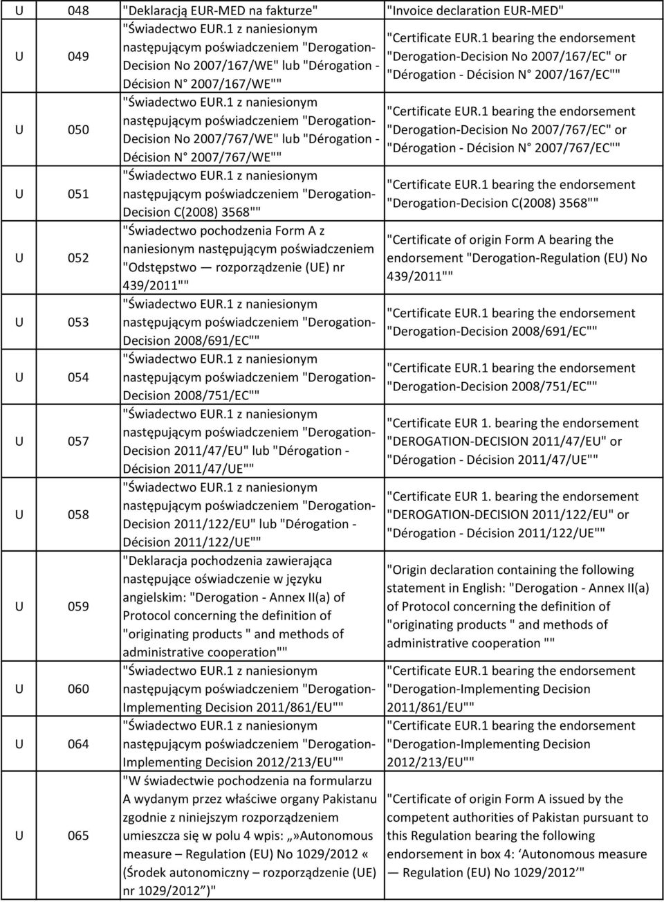 054 U 057 U 058 U 059 U 060 U 064 U 065 Decision C(2008) 3568"" "Świadectwo pochodzenia Form A z naniesionym następującym poświadczeniem "Odstępstwo rozporządzenie (UE) nr 439/2011"" Decision