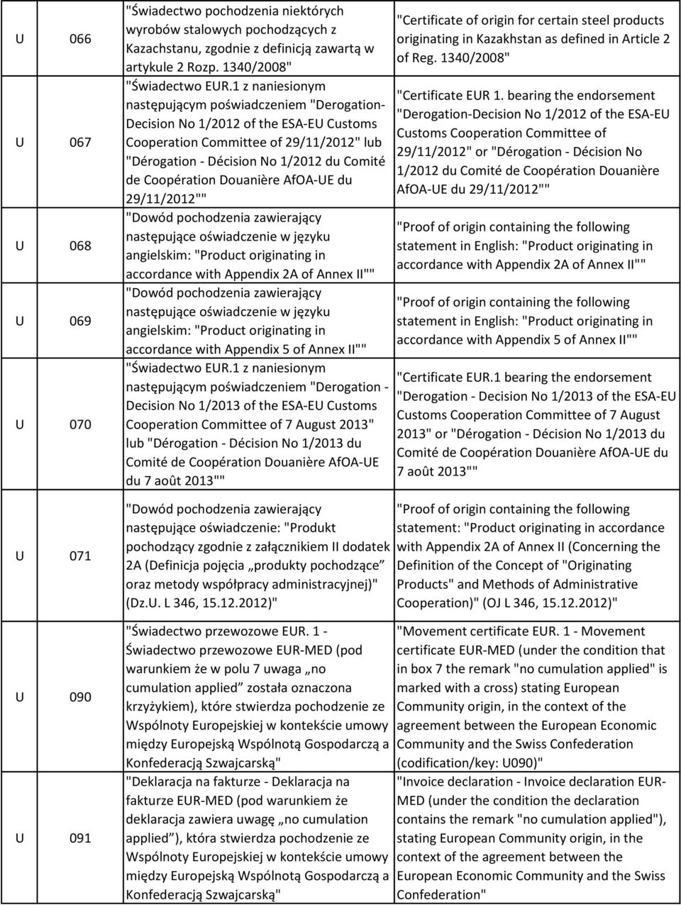 pochodzenia zawierający następujące oświadczenie w języku angielskim: "Product originating in accordance with Appendix 2A of Annex II"" "Dowód pochodzenia zawierający następujące oświadczenie w