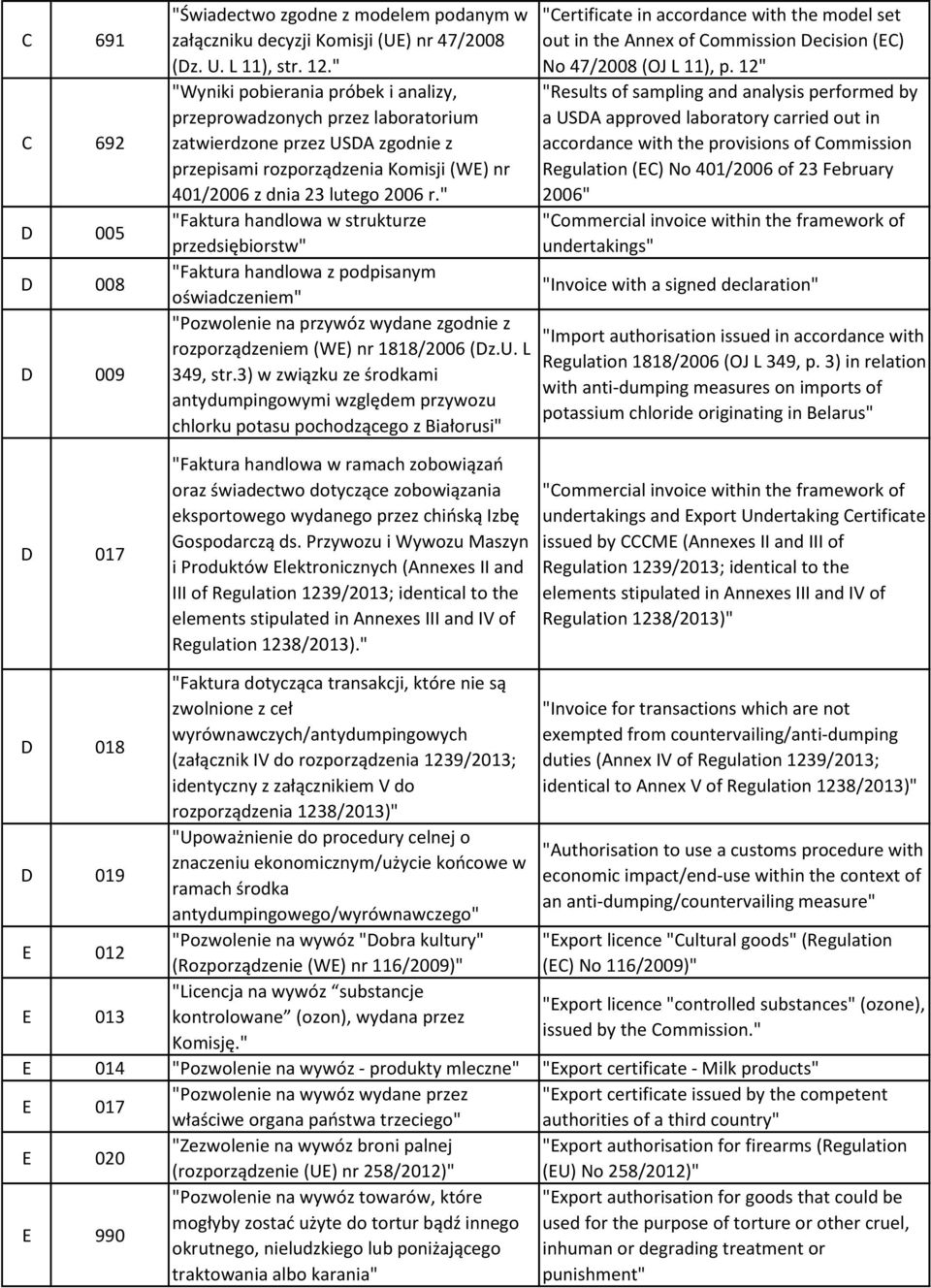" "Faktura handlowa w strukturze przedsiębiorstw" "Faktura handlowa z podpisanym oświadczeniem" "Pozwolenie na przywóz wydane zgodnie z rozporządzeniem (WE) nr 1818/2006 (Dz.U. L 349, str.