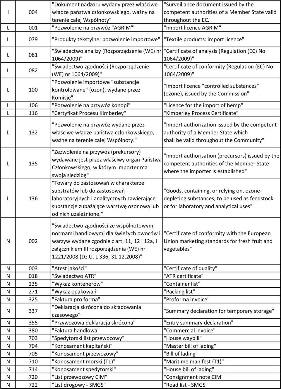 " L 001 "Pozwolenie na przywóz "AGRIM"" "Import licence AGRIM" L 079 "Produkty tekstylne: pozwolenie importowe" "Textile products: import licence" L 081 "Świadectwo analizy (Rozporządzenie (WE) nr