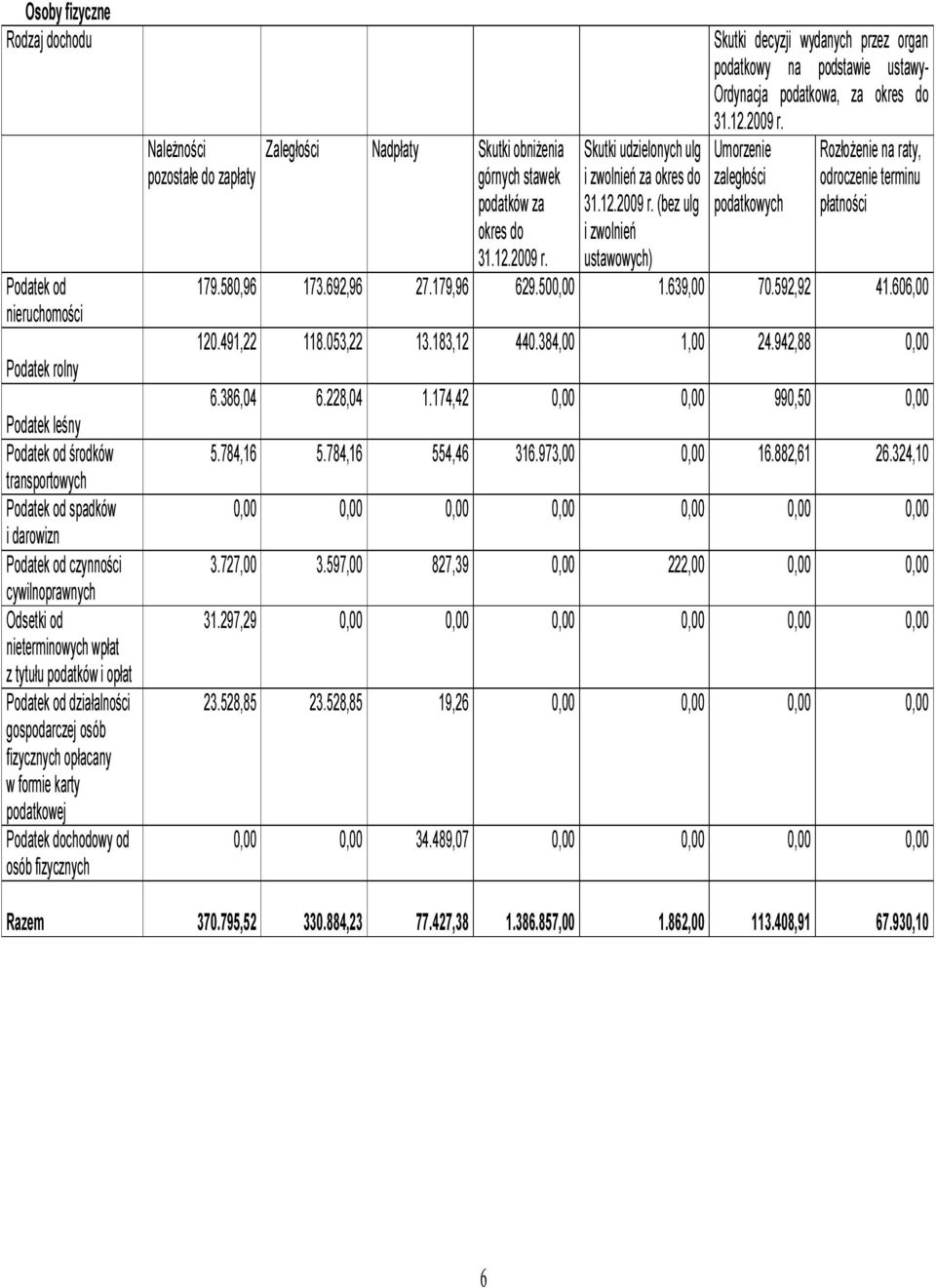 zapłaty Zaległości Nadpłaty Skutki obniżenia górnych stawek podatków za okres do 31.12.2009 r.