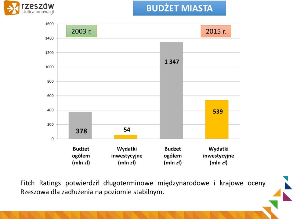 inwestycyjne (mln zł) Budżet ogółem (mln zł) Wydatki inwestycyjne (mln zł)