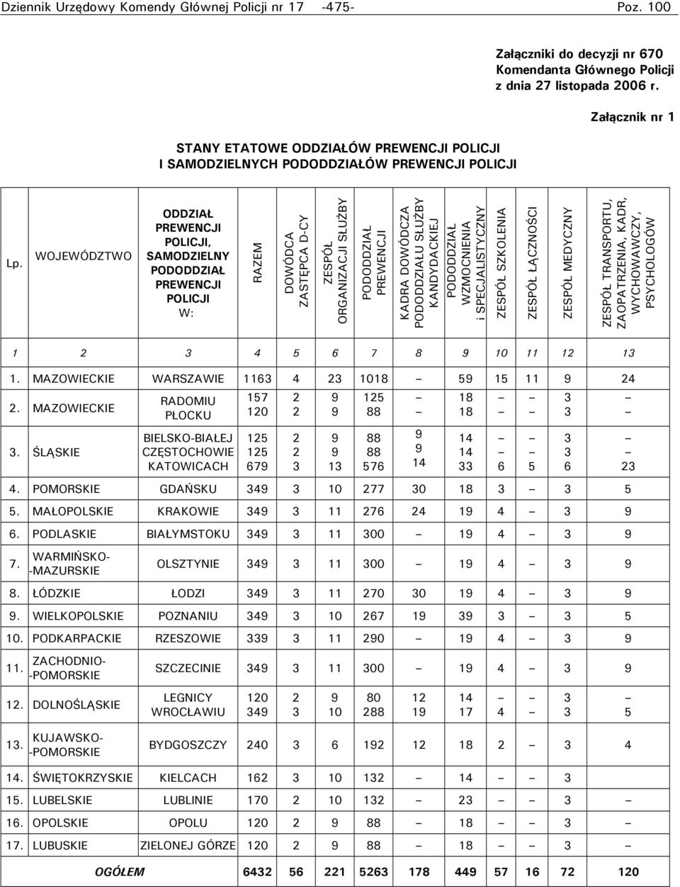 KANDYDACKIEJ PODODDZIAŁ WZMOCNIENIA i SPECJALISTYCZNY ZESPÓŁ SZKOLENIA ZESPÓŁ ŁĄCZNOŚCI ZESPÓŁ MEDYCZNY ZESPÓŁ TRANSPORTU, ZAOPATRZENIA, KADR, WYCHOWAWCZY, PSYCHOLOGÓW 1 2 3 4 5 6 7 8 9 10 11 12 13 1.