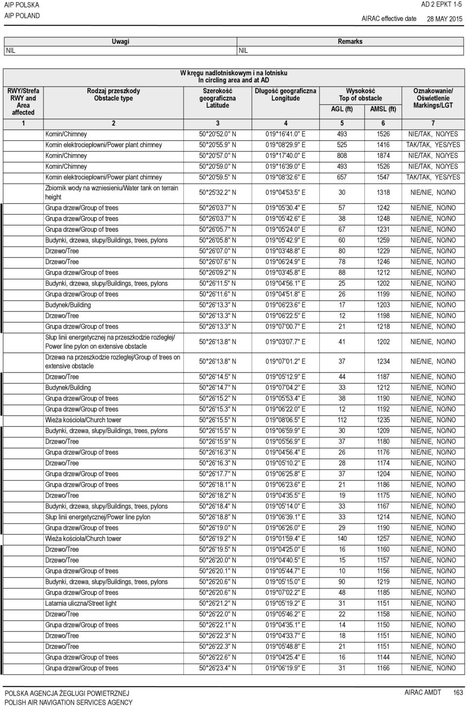 0'' E 493 1526 NIE/TAK, NO/YES Komin elektrociepłowni/power plant chimney 50 20'55.9'' N 019 08'29.9'' E 525 1416 TAK/TAK, YES/YES Komin/Chimney 50 20'57.0'' N 019 17'40.