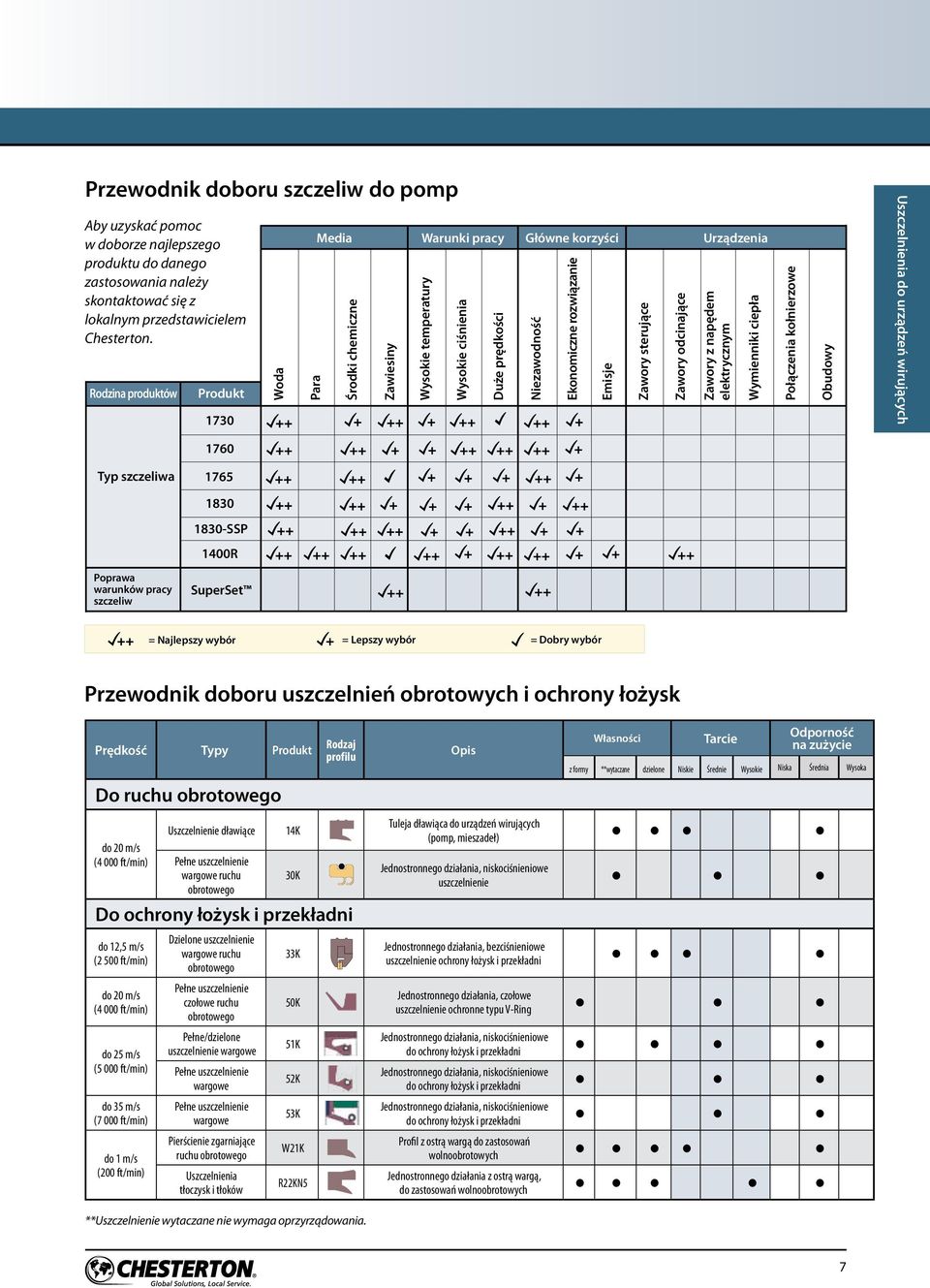 Zawory sterujące Zawory odciające Zawory z apędem elektryczym Wymieiki ciepła Połączeia kołierzowe Obudowy Uszczelieia do urządzeń wirujących 1760 Typ szczeliwa 1765 1830 1830-SSP 1400R Poprawa