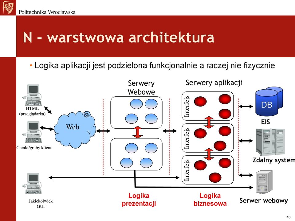 Serwery aplikacji HTML (przeglądarka) Web DB EIS Cienki/gruby klient