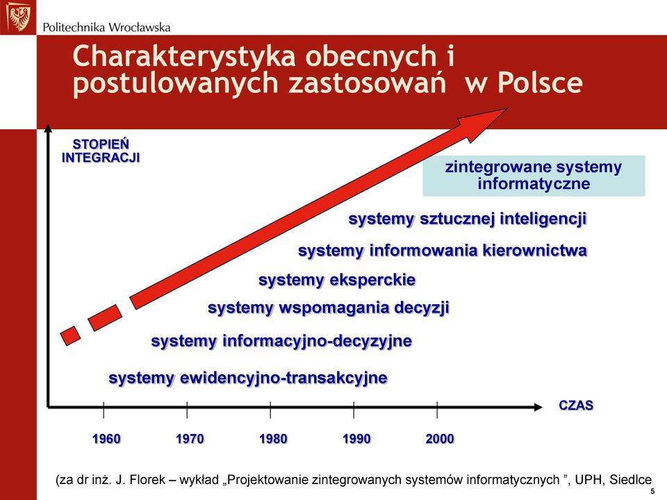 systemy wspomagania decyzji systemy informacyjno-decyzyjne systemy ewidencyjno-transakcyjne CZAS 1960