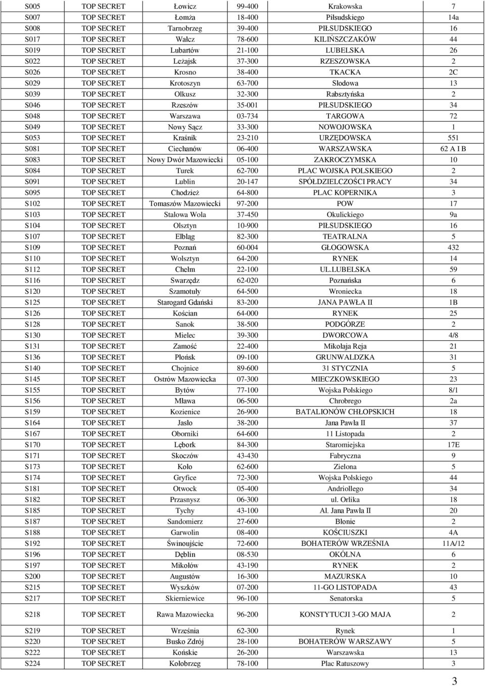 S046 TOP SECRET Rzeszów 35-001 PIŁSUDSKIEGO 34 S048 TOP SECRET Warszawa 03-734 TARGOWA 72 S049 TOP SECRET Nowy Sącz 33-300 NOWOJOWSKA 1 S053 TOP SECRET Kraśnik 23-210 URZĘDOWSKA 551 S081 TOP SECRET