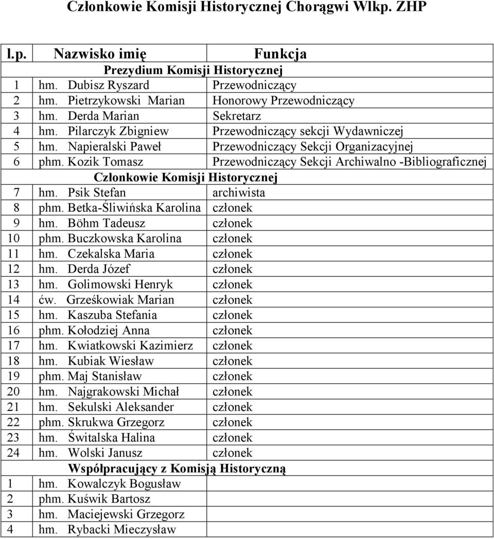 Kozik Tomasz Przewodniczący Sekcji Archiwalno -Bibliograficznej Członkowie Komisji Historycznej 7 hm. Psik Stefan archiwista 8 phm. Betka-Śliwińska Karolina członek 9 hm. Böhm Tadeusz członek 10 phm.