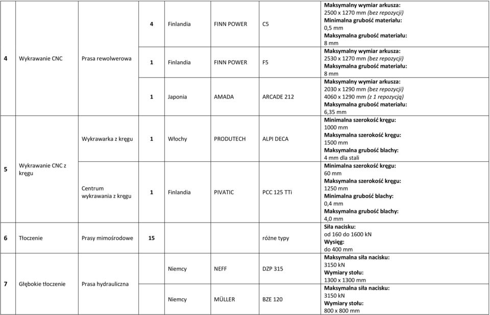 repozycji) Minimalna grubość materiału: 8 mm 2530 x 1270 mm (bez repozycji) 8 mm 2030 x 1290 mm (bez repozycji) 4060 x 1290 mm (z 1 repozycją) 6,35 mm Minimalna szerokość kręgu: 1000 mm Maksymalna