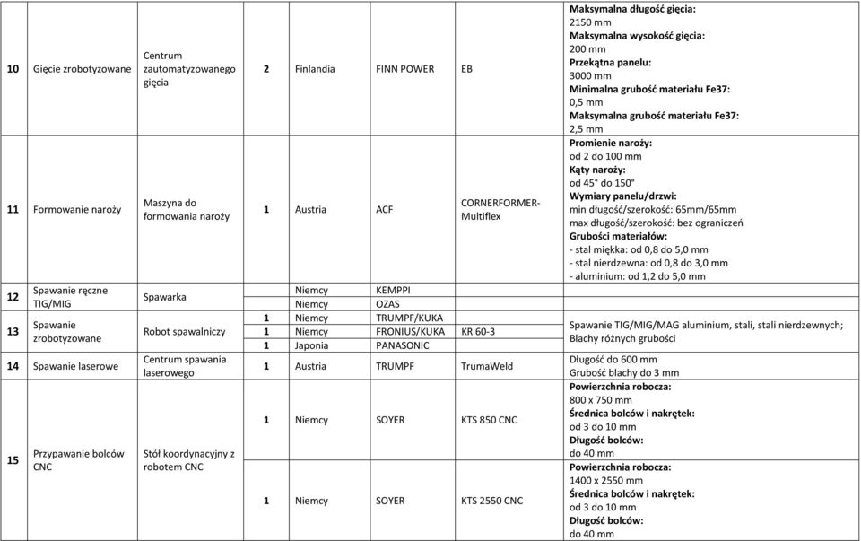 FRONIUS/KUKA KR 60-3 1 Japonia PANASONIC CORNERFORMER- Multiflex 1 Austria TRUMPF TrumaWeld 1 Niemcy SOYER KTS 850 CNC 1 Niemcy SOYER KTS 2550 CNC 2150 mm Maksymalna wysokość gięcia: 200 mm Przekątna