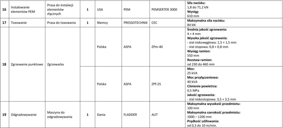 jakość zgrzewania: - stal niskowęglowa: 1,5 + 1,5 mm - stal stopowa: 0,8 + 0,8 mm Wysięg ramion: 550 mm Rozstaw ramion: od 230 do 460 mm Moc: 25 kva Moc przyłączeniowa: 40 kva Ciśnienie