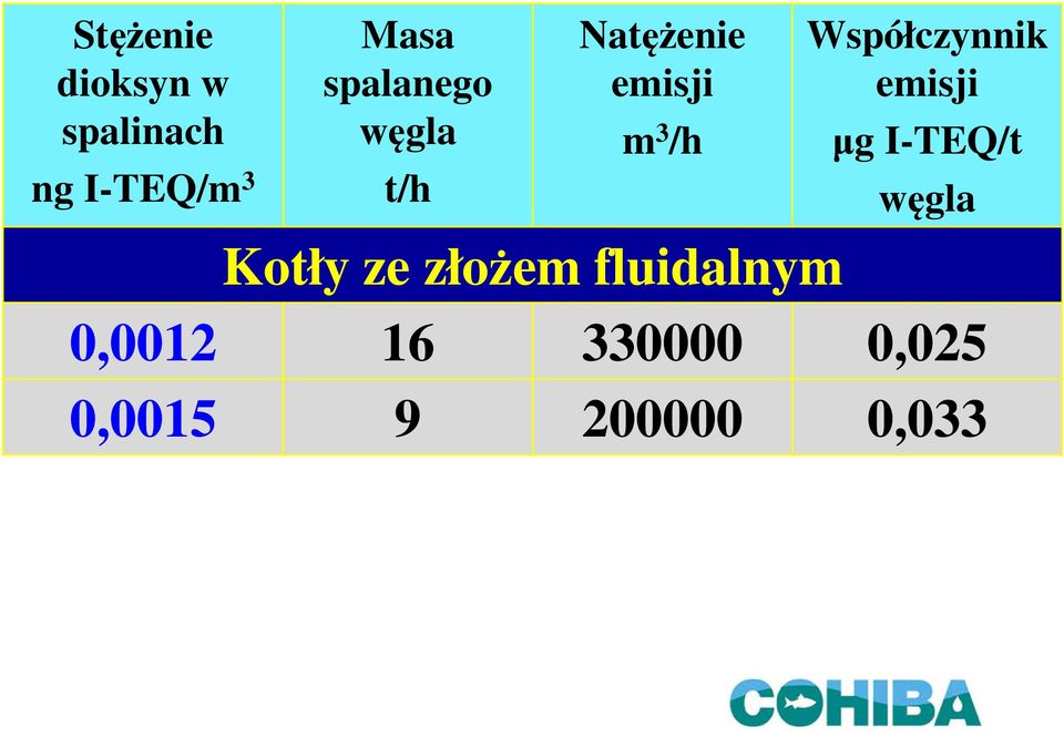 ze złożem fluidalnym Współczynnik emisji µg