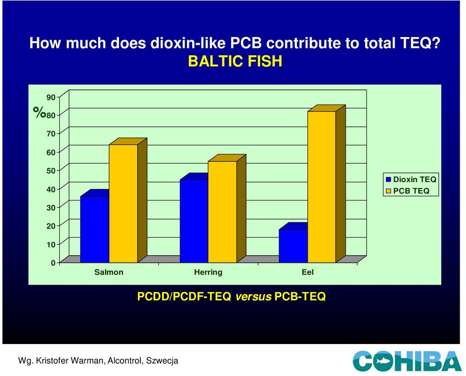 PCB TEQ 30 20 10 0 Salmon Herring Eel PCDD/PCDF-TEQ