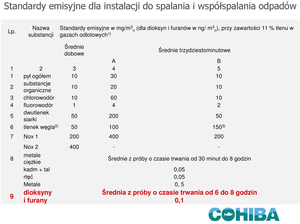 trzydziestominutowe A B 1 2 3 4 5 1 pył ogółem 10 30 10 2 substancje organiczne 10 20 10 3 chlorowodór 10 60 10 4 fluorowodór 1 4 2 5 dwutlenek siarki 50 200 50