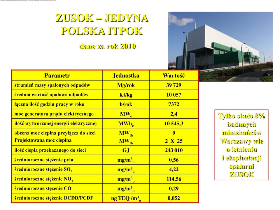 MW th 9 MW th 2 X 25 ilość ciepła przekazanego do sieci GJ 243 010 średnioroczne stężenie pyłu mg/m 3 u 0,56 średnioroczne stężenie SO 2 mg/m 3 u 4,22 średnioroczne stężenie NO 2 mg/m 3