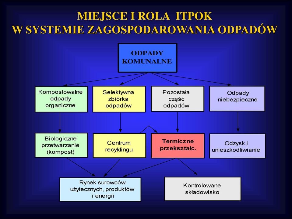 niebezpieczne Biologiczne przetwarzanie (kompost) Centrum recyklingu Termiczne