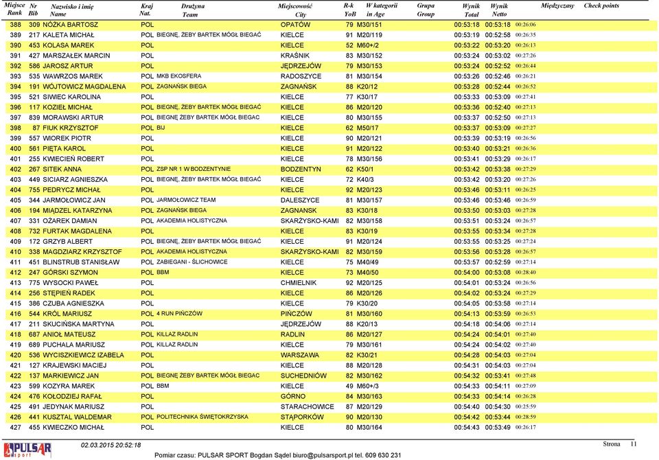 WAWRZOS MAREK POL MKB EKOSFERA RADOSZYCE 81 M30/154 00:53:26 00:52:46 00:26:21 394 191 WÓJTOWICZ MAGDALENA POL ZAGNAŃSK BIEGA ZAGNAŃSK 88 K20/12 00:53:28 00:52:44 00:26:52 395 521 SIWIEC KAROLINA POL