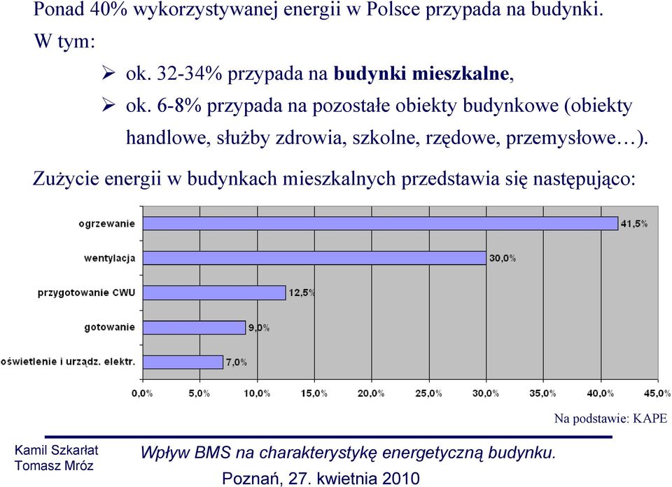 6-8% przypada na pozostałe obiekty budynkowe (obiekty handlowe, służby zdrowia,