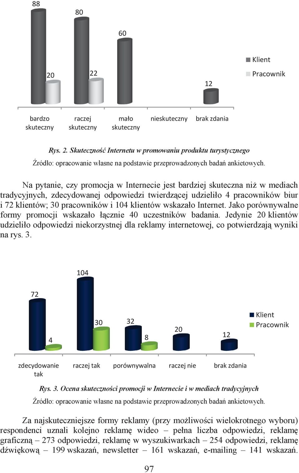 Skuteczność Internetu w promowaniu produktu turystycznego Na pytanie, czy promocja w Internecie jest bardziej skuteczna niż w mediach tradycyjnych, zdecydowanej odpowiedzi twierdzącej udzieliło 4